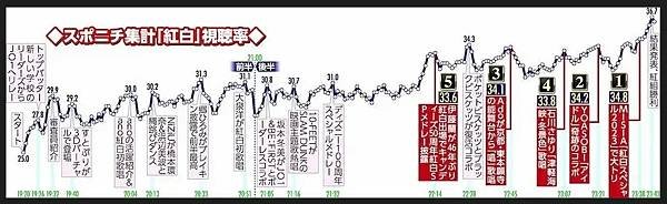 スポニチ集計「紅白」視聴率.jpg