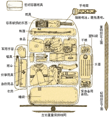 背包裝法