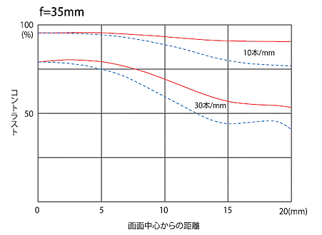 Tokina AT-X 17-35 F4 PRO FX 發表