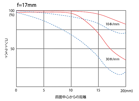 Tokina AT-X 17-35 F4 PRO FX 發表