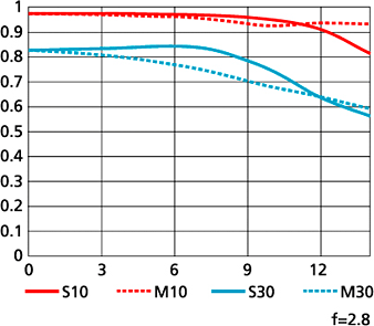 AF-S DX Micro NIKKOR 40mm f/2.8G MTF性能曲線圖