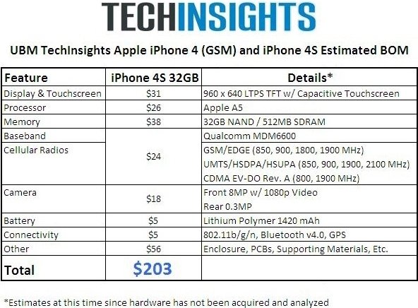 iPhone 4S 成本約203美元