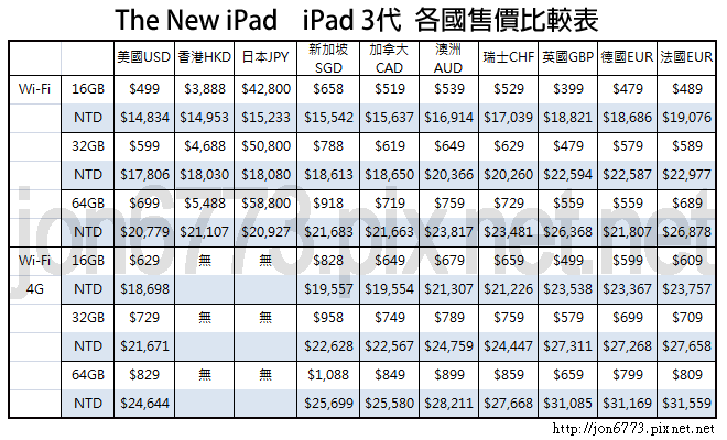 iPad 3代 各國售價比較