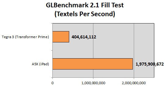 iPad 3代 A5X, Tegra 3 GLBench-Fill-Test