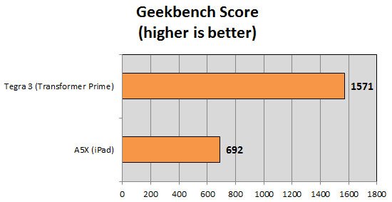 iPad 3代 A5X, Tegra 3 geekbench-score