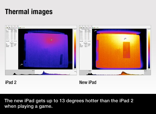 Consumer Reports iPad 3代 溫度測試