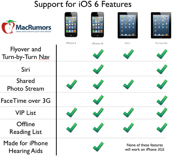 iOS 6 iPhone 4, iPad 2 不完全支援