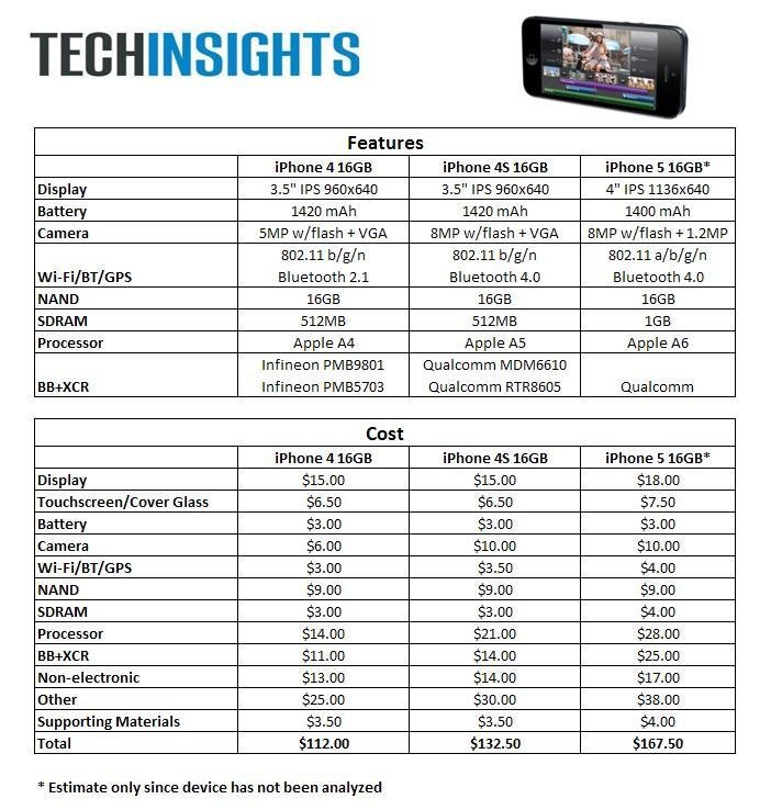 iPhone 5 成本約168美元