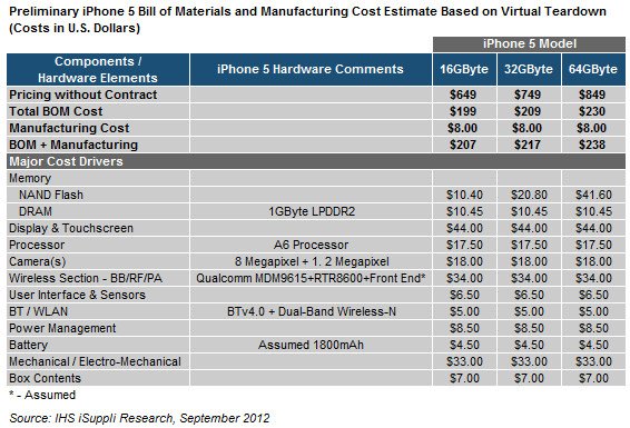 iPhone 5 成本199美元