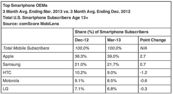 iPhone 美國市占率約4成