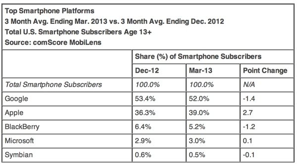 iPhone 美國市占率約4成