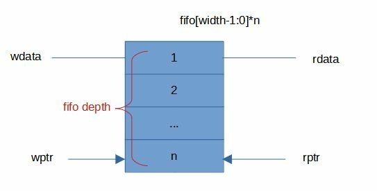 數位IC面試必備知識: FIFO