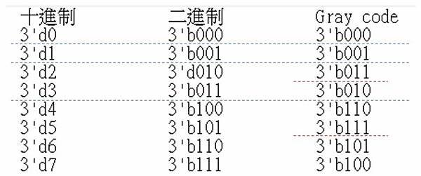 數位IC面試必備知識: FIFO