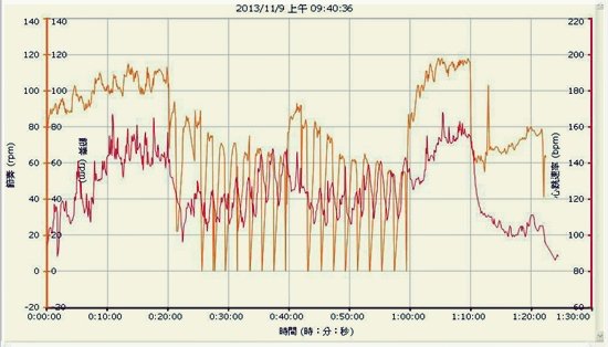 2013-11-09-心肺、迴轉；迴轉、心肺。002