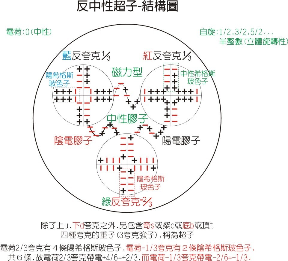 反中性超子