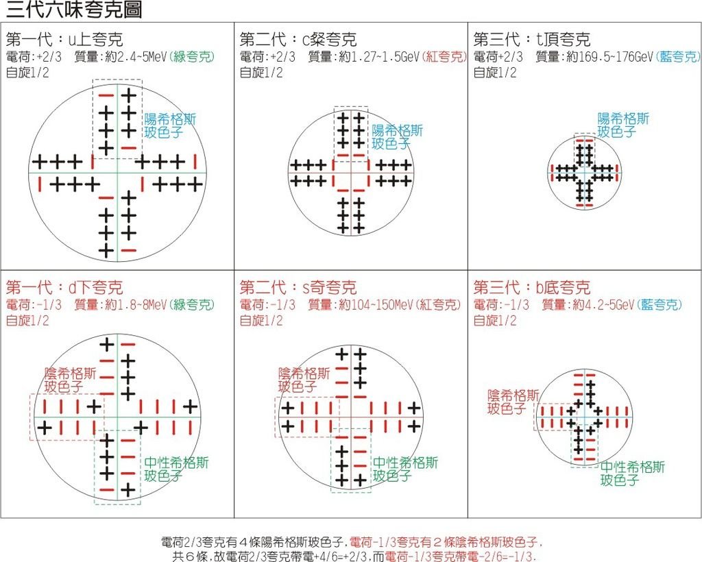 三代夸克