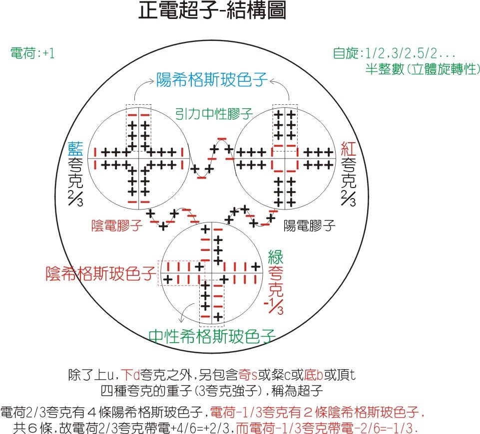 正電超子