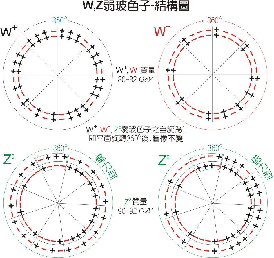 W+, W-, Z0弱玻色子圖