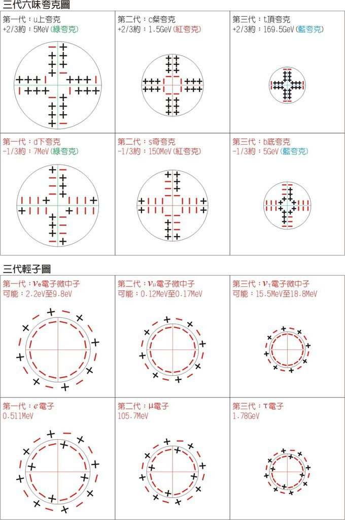 三代夸克輕子圖.jpg