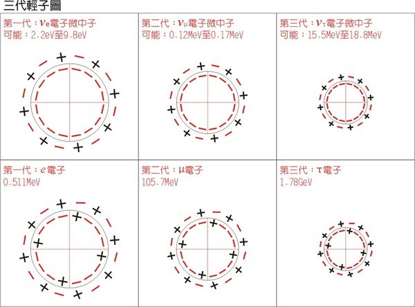 三代輕子圖.jpg