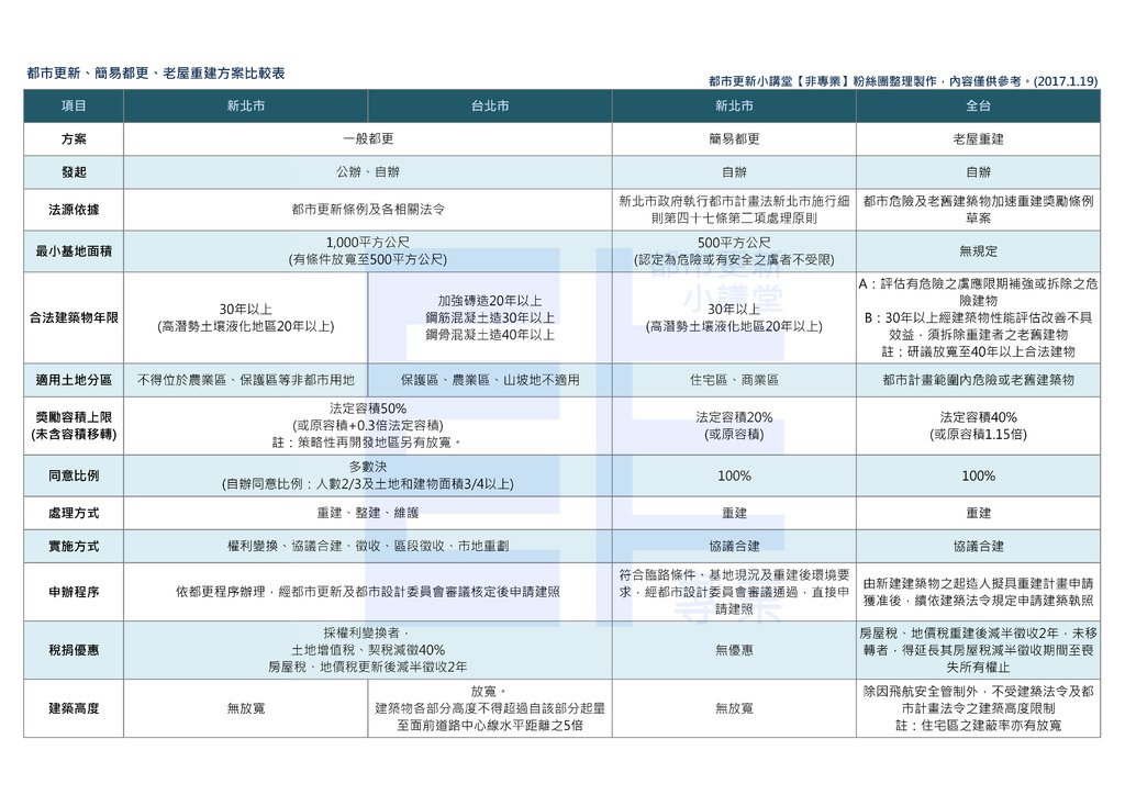 都市更新、簡易都更、老屋重建方案比較.jpg