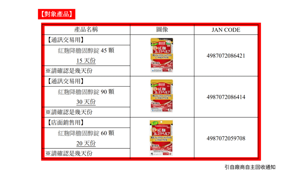 【最新進展8/13】小林製藥紅麴保健食品事件 最新情報、回收