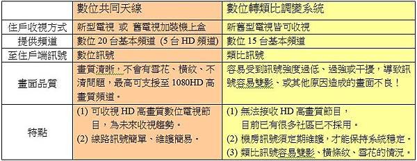 系統與數位比較表20131003