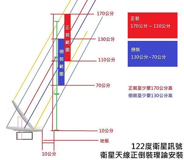 衛星天線正裝倒裝接收差異20140312