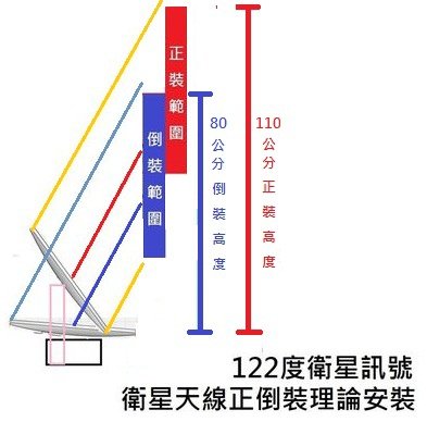 衛星天線正裝倒裝窗戶高度20140312