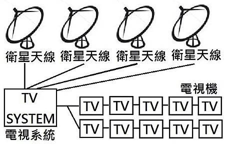 衛星電視直播收視(電視系統).jpg
