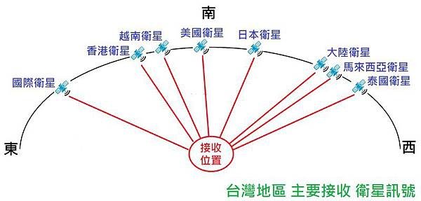 各衛星接收方向.jpg