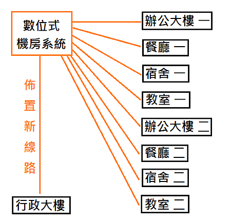 類比式機房系統(佈新線).png