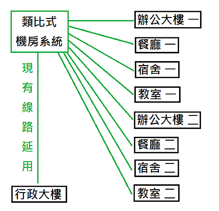 類比式機房系統(現路).png