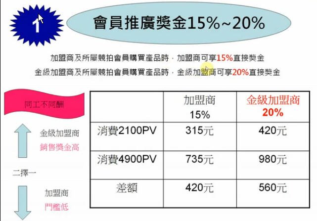 會員推廣獎金