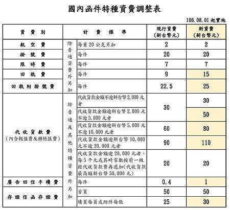 國內函件特種資費調整表.jpg