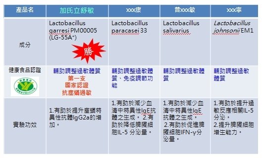 加氏立舒敏商品比較.jpg