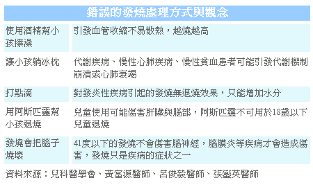 錯誤的發燒處理方式與觀念