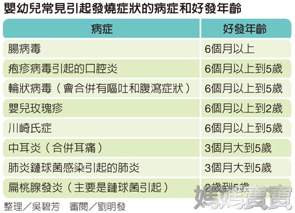 發燒症狀持續要當心