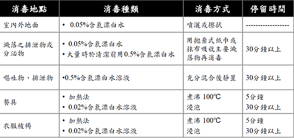 腸病毒的環境消毒