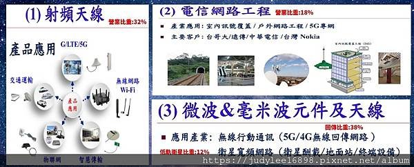 低軌衛星概念股~昇達科(3491)