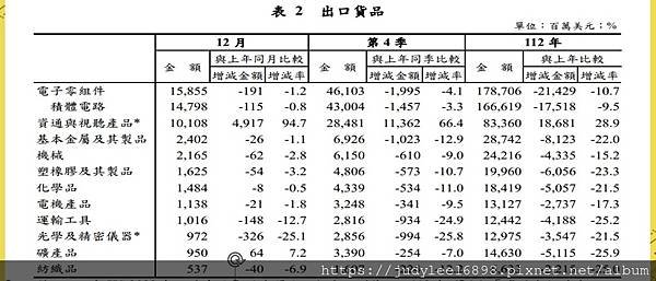 2023~2024年進出口數字評析