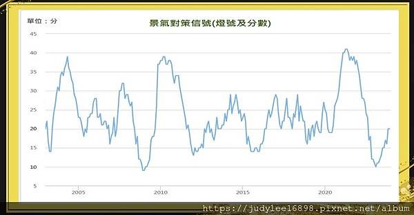 2023~2024年台灣景氣對策信號評析