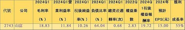 觀光概念股~山富(2743)
