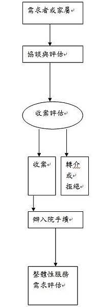 收案管理作業程序