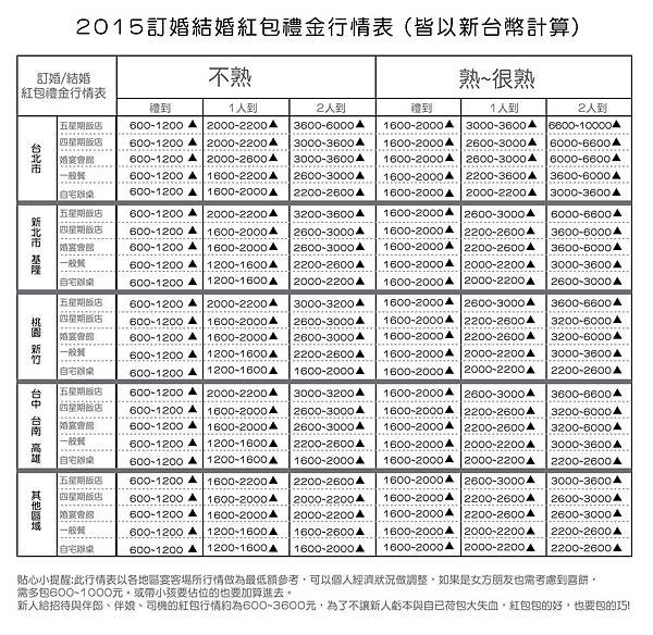 2015結婚禮金行情表