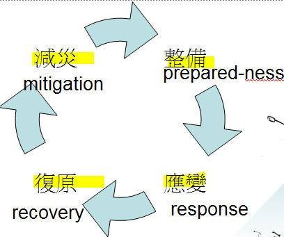 防災流程圖