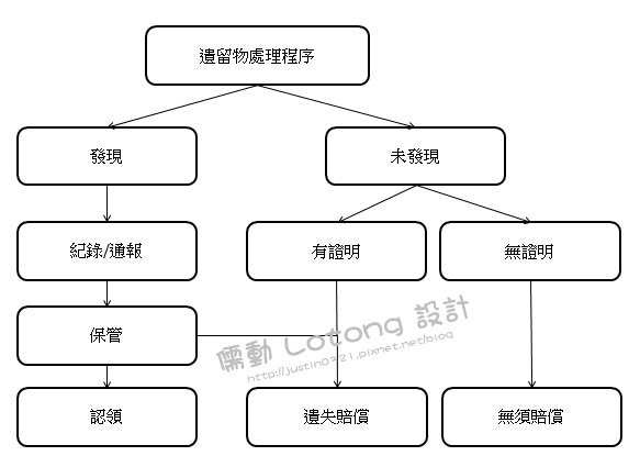 遺留物處理程序