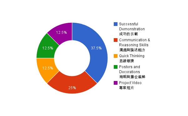 wro2012創意賽-評鑑指標-4.簡報展示