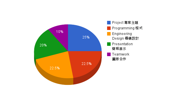 wro2012創意賽-評鑑指標-5.團隊合作Teamwork