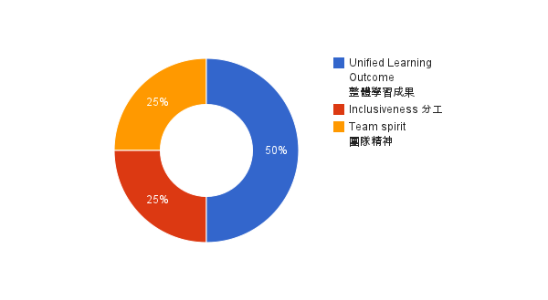 wro2012創意賽-評鑑指標-5.團隊合作Teamwork